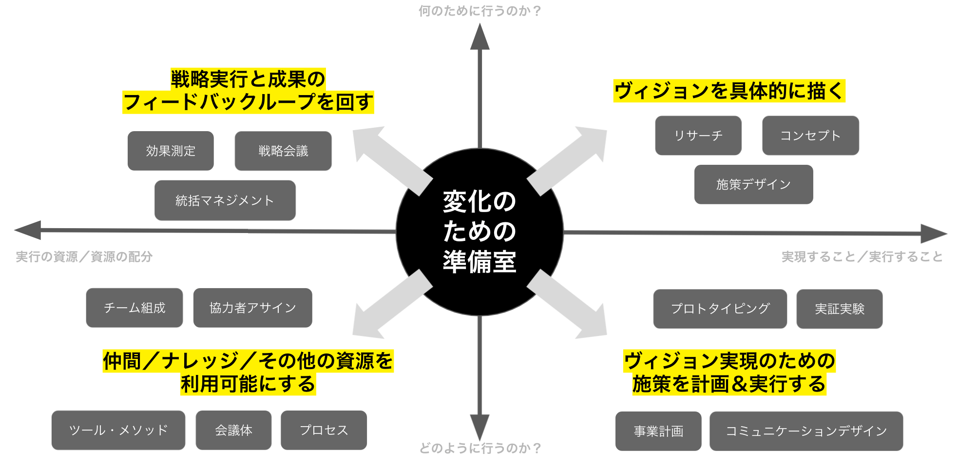 変化のための準備室