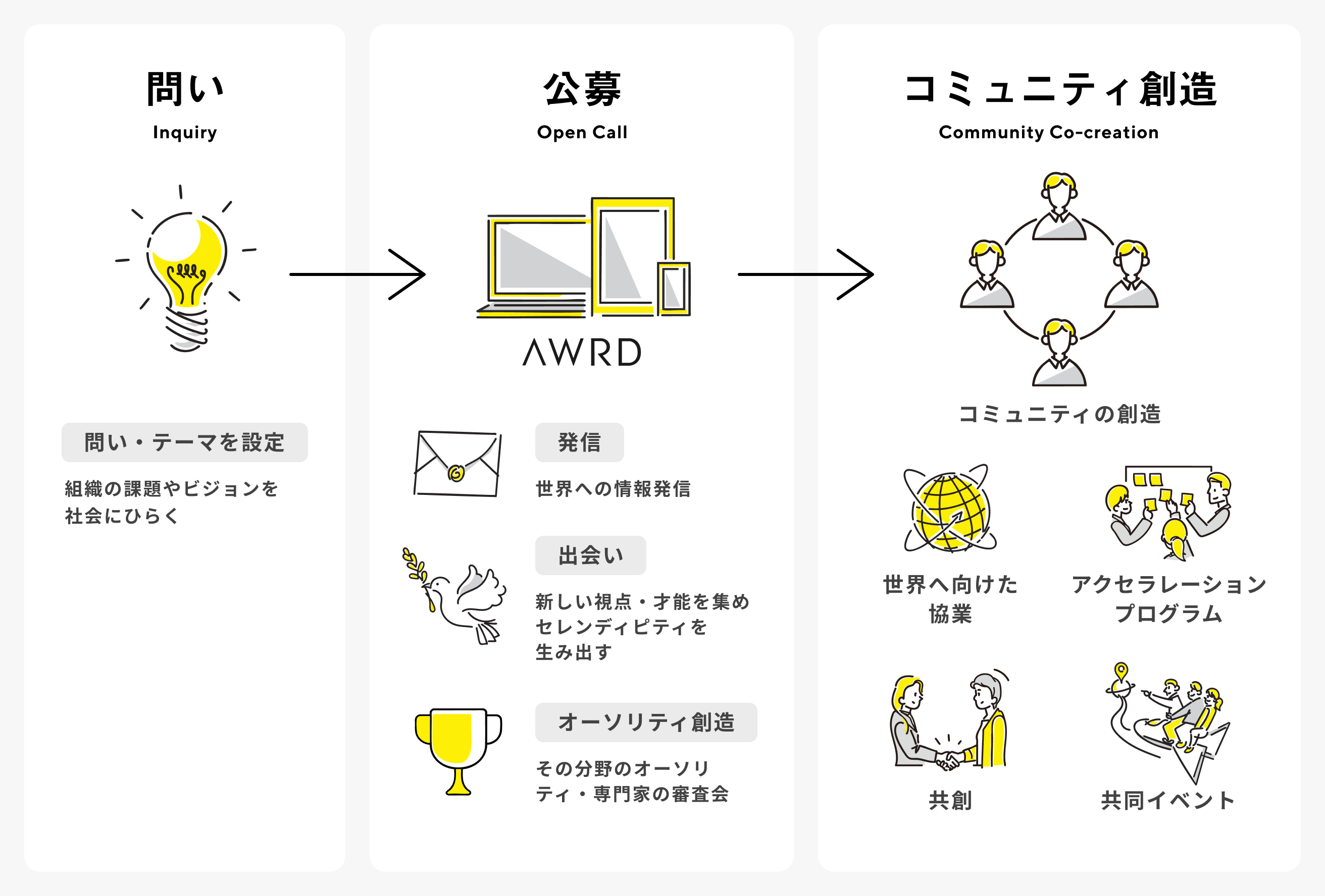 プロジェクトにおける公募の​意味