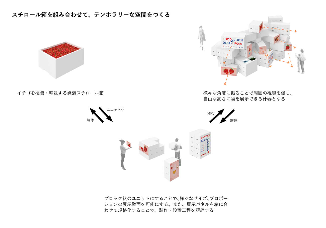 什器の活用方法について解説された画像。ブロック上の什器が組み合わせ自由であることが説明されている