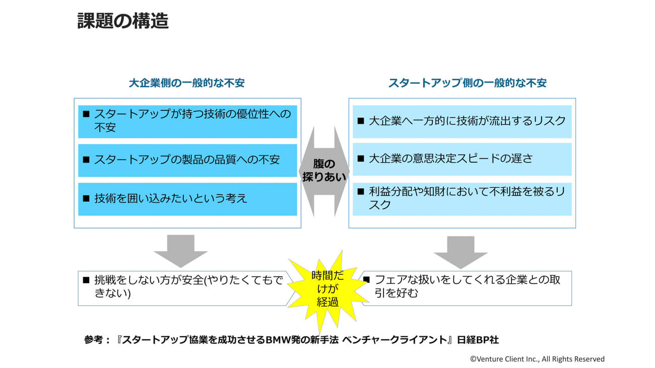 大企業とスタートアップがそれぞれに抱えている不安を、課題の構造として示した図。大企業側はスタートアップが持つ技術の優位性や、製品の品質などに不安を持っており、スタートアップ側は大企業へ一方的に技術が流出するリスクや、意思決定スピードの遅さ、利益分配や知財において不利益を被るリスクに不安を持っている