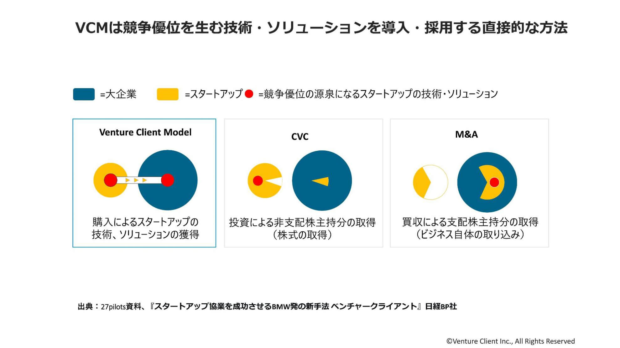 VCMについて解説された図。競争優位を生む技術・ソリューションを導入・採用する直接的な方法であることが説明されている。競争優位の厳選になるスタートアップの技術・ソリューションが赤い核のモチーフで示され、VCMにおいては大企業の購入によるスタートアップの技術とソリューションの獲得がスムーズに行われている様子が描かれている