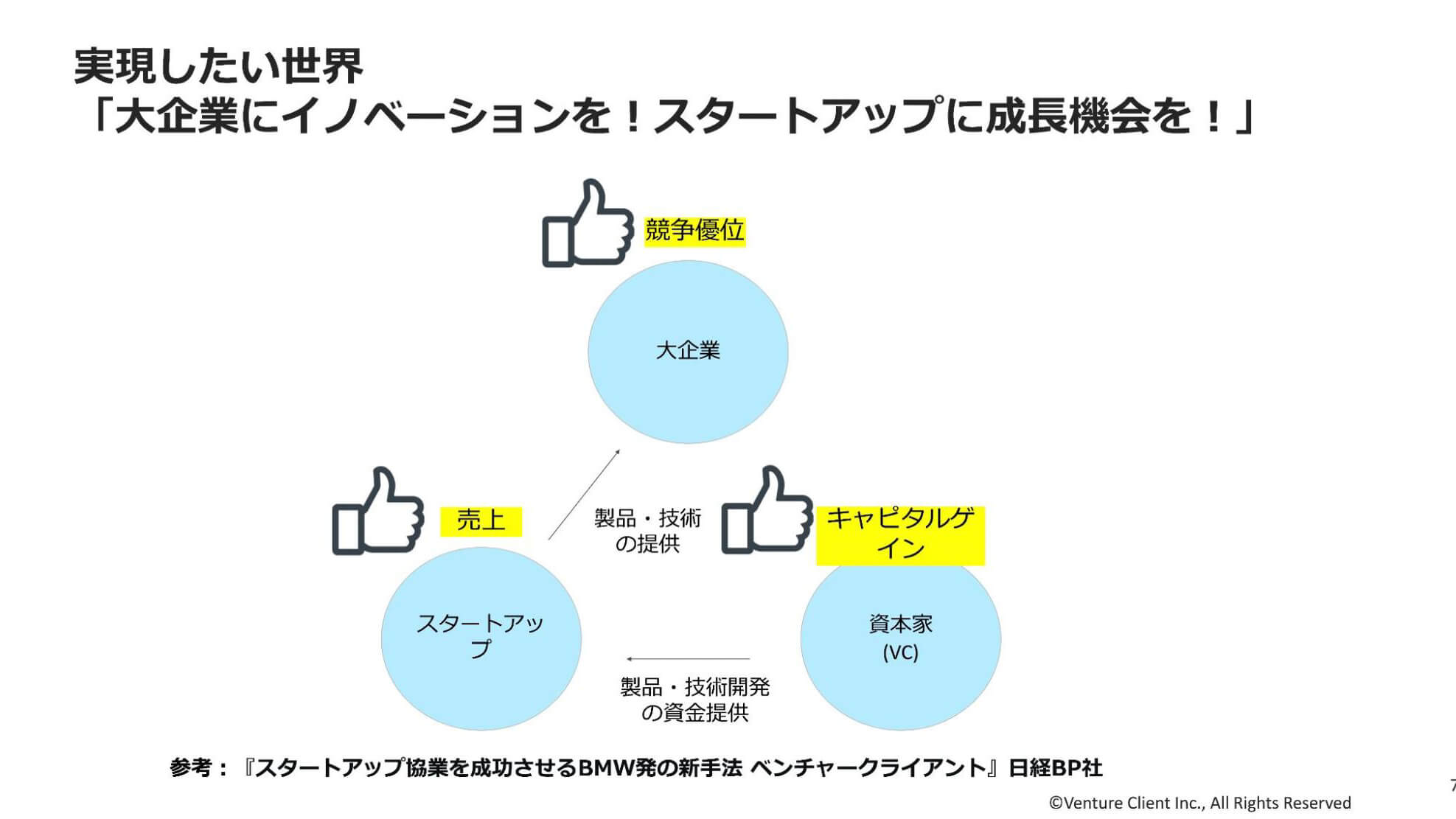 大企業とスタートアップ、資本家の関係性を示した図。資本家は製品・技術開発の資金をスタートアップに提供し、スタートアップは製品・技術を大企業に提供している