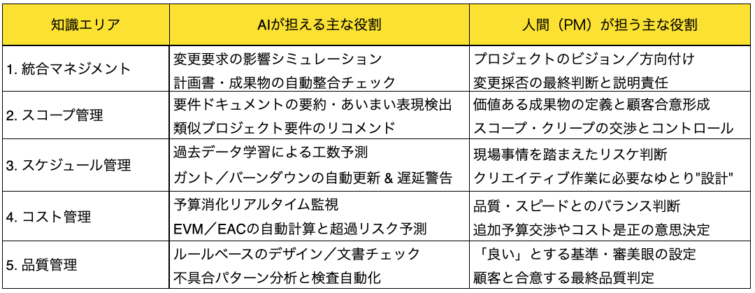 「10の知識エリア」で見るAI×人間の役割分担(一例)