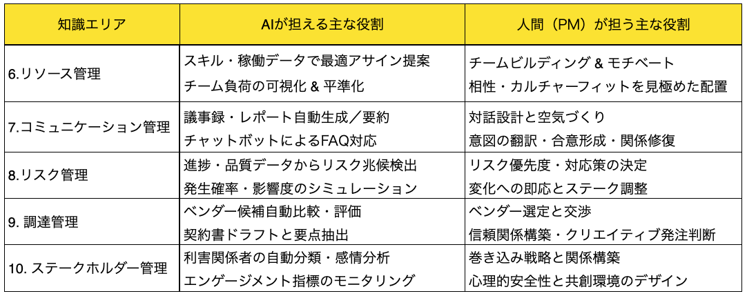 「10の知識エリア」で見るAI×人間の役割分担(一例)