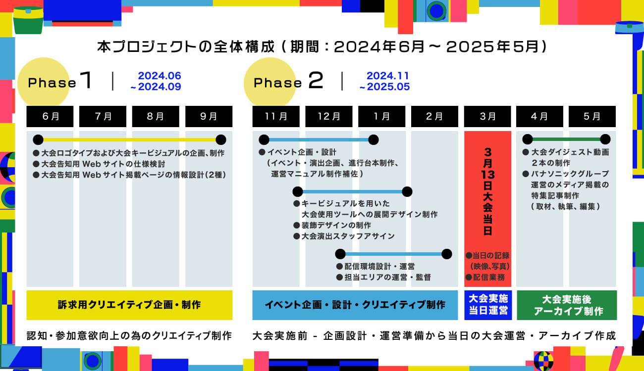 ロフトワークが伴走した期間と、実施した内容を示した図版。2024年6月から9月までをフェーズ１として、ロフトワークは認知・参加意欲向上のためのクリエイティブ制作などを実施。2024年11月から2025年5月までをフェーズ２として、ロフトワークは大会実施前の企画設計・運営準備から当日の大会運営・アーカイブ作成までを担ったことが示されている