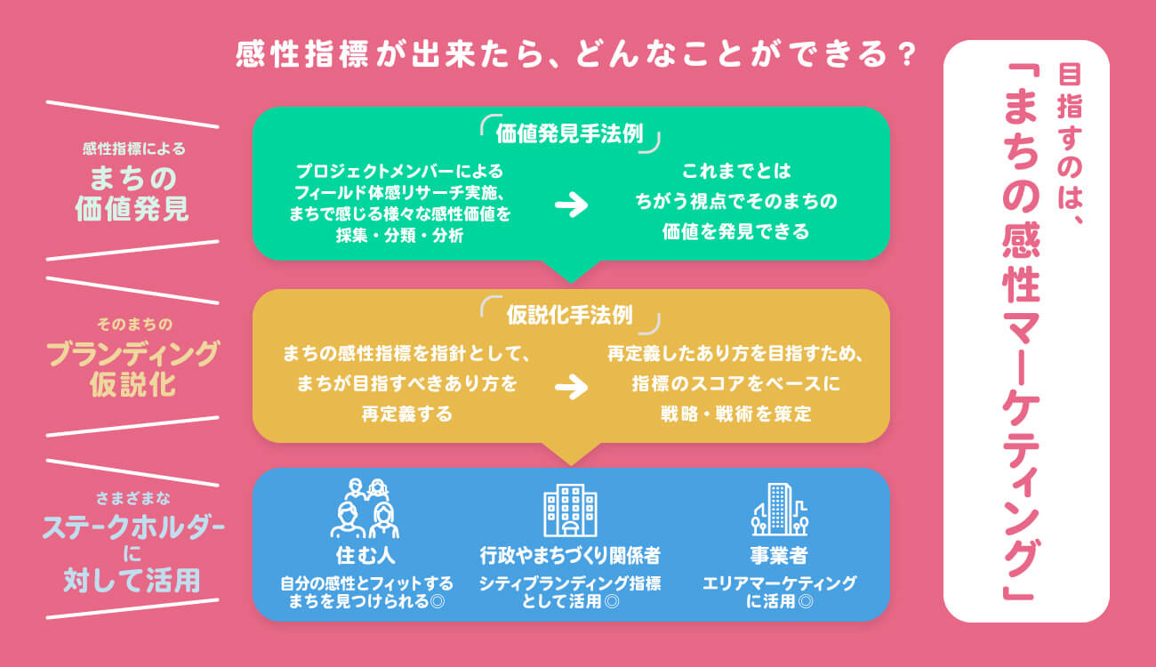 「まち感性ラボ」関係図