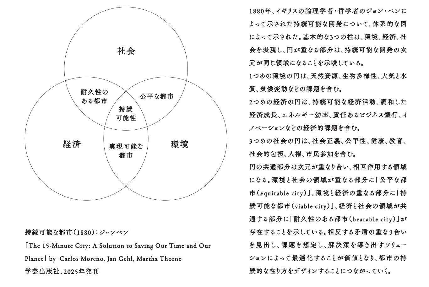 図版：ジョンベンによって示された持続可能な都市を表現した体系図