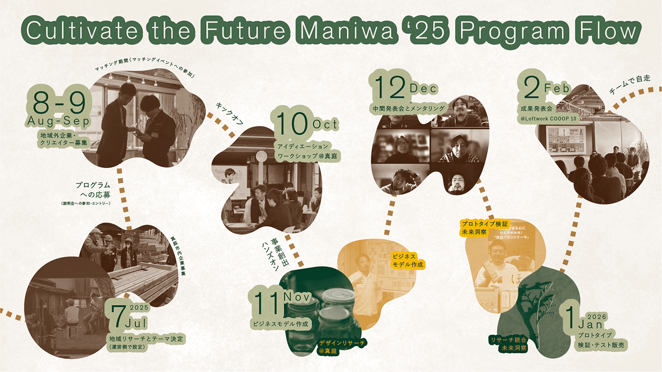 カルマニ2025の全体スケジュール図。7月の地域リサーチとテーマ決定から始まり、8月マッチングイベント、10月のアイディエーションWS、11月ビジネスモデル作成、12月中間発表とメンタリング、翌1月のプロトタイプ検証を経て、2月成果発表会で締めくくられる流れを示す