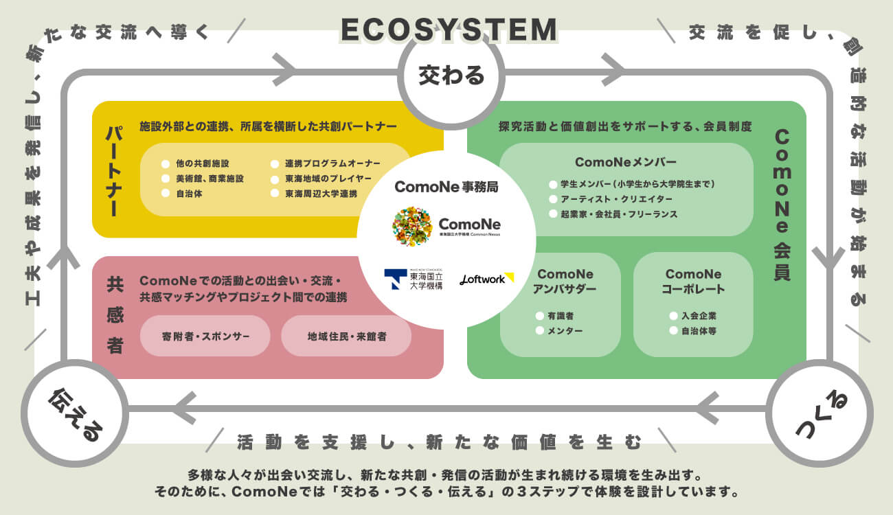 『ComoNe』のエコシステムを示す図版。中央の事務局を軸に、学生や研究者、アーティスト、企業などの会員、寄附者や地域住民といった共感者、外部施設や自治体とのパートナー、アンバサダーが関わり合い、活動の交流・創出・発信を循環させる仕組みが描かれている。