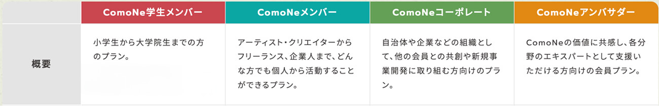 ComoNeの会員体系を示す表。学生メンバー、メンバー、コーポレート、アンバサダーの4つのプラン概要が並んでいる。