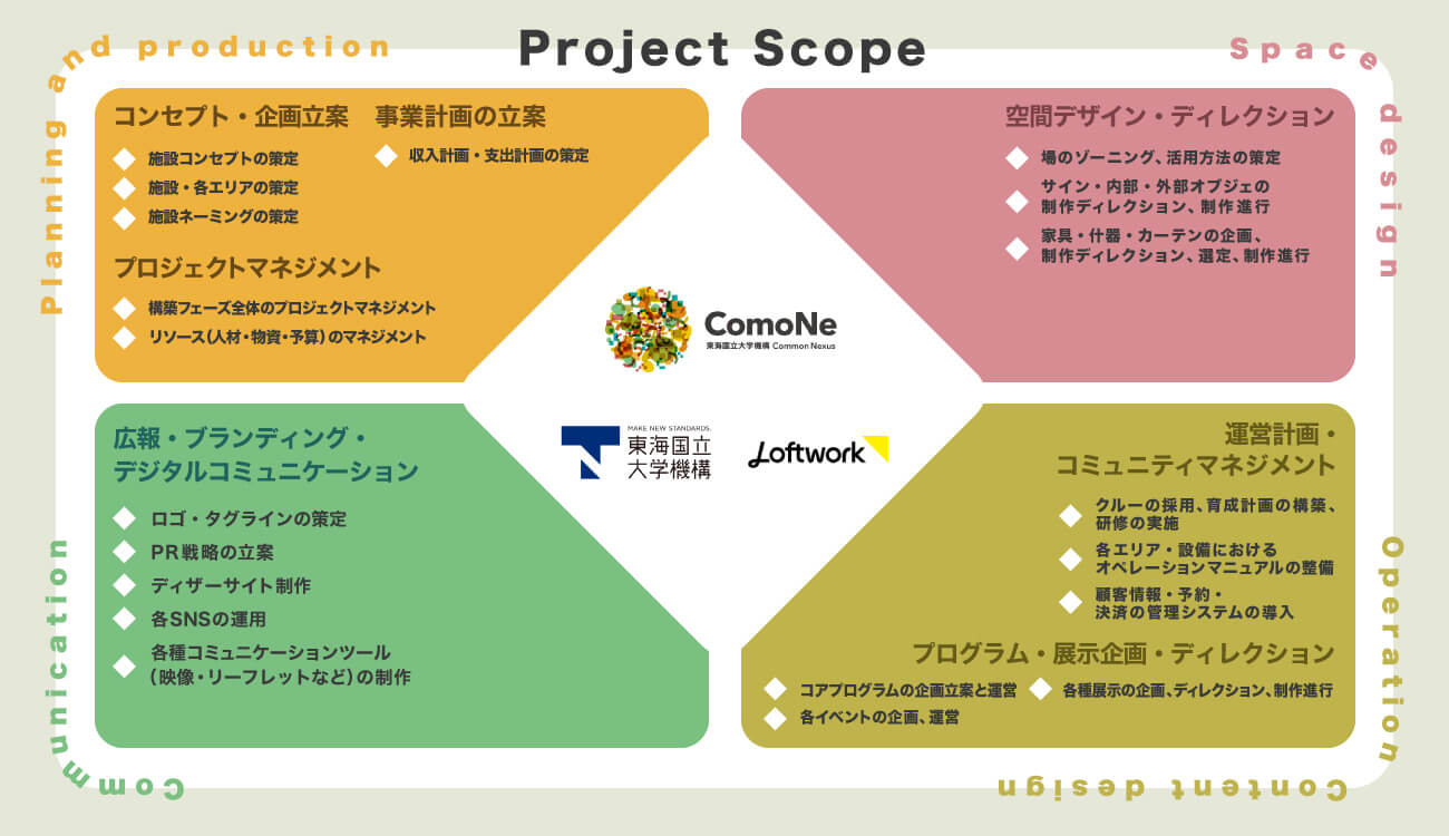 『ComoNe』のプロジェクト支援スコープを示す図版。企画立案や事業計画、空間デザイン、運営計画、プログラム企画、広報・ブランディングなど、多岐にわたる領域を包括的にサポートしていることが整理されている。