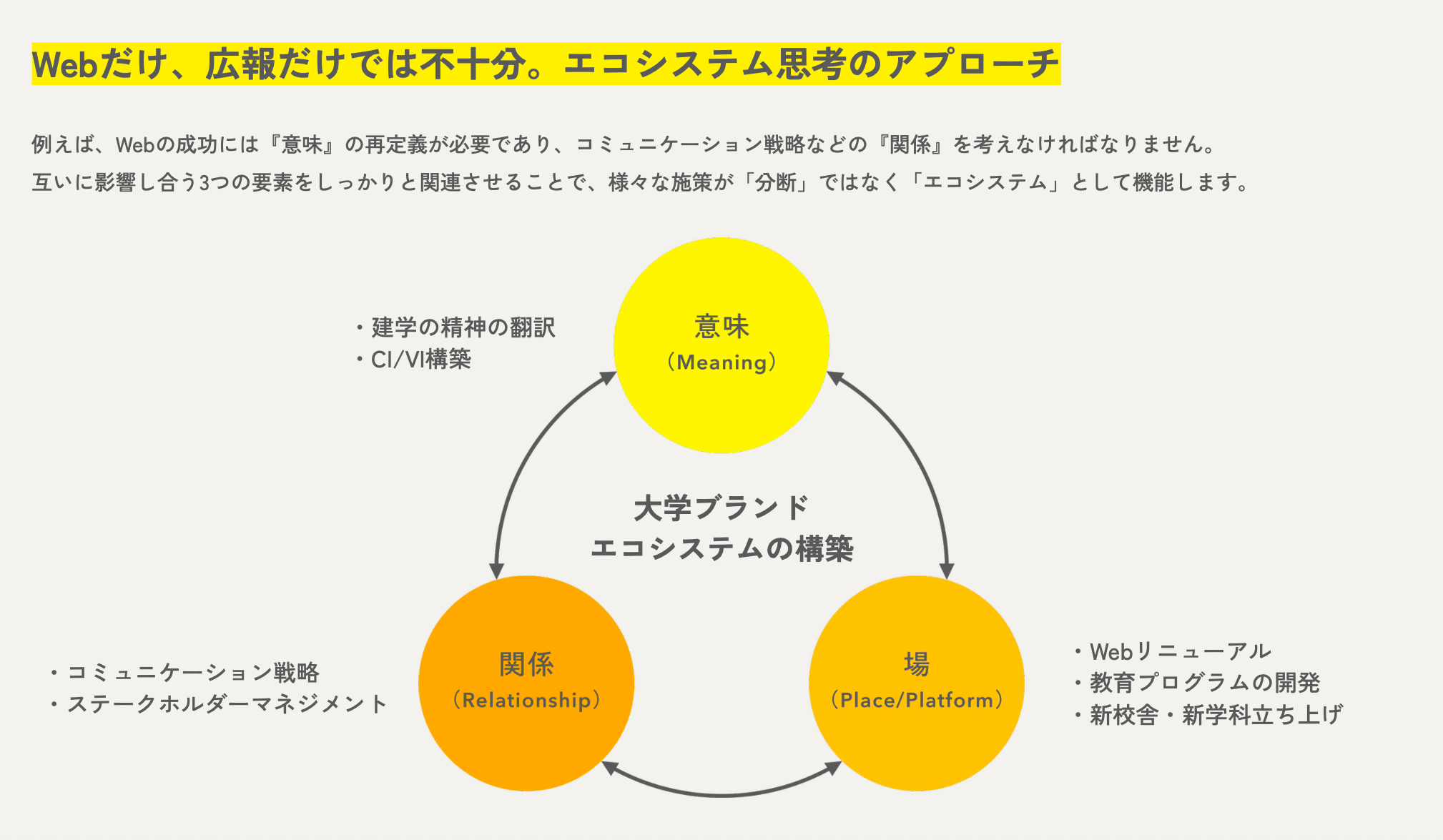 大学ブランドのエコシステム構築を示す図。意味（建学の精神の翻訳等）、場（Webリニューアル等）、関係（コミュニケーション戦略等）の3要素が循環している。