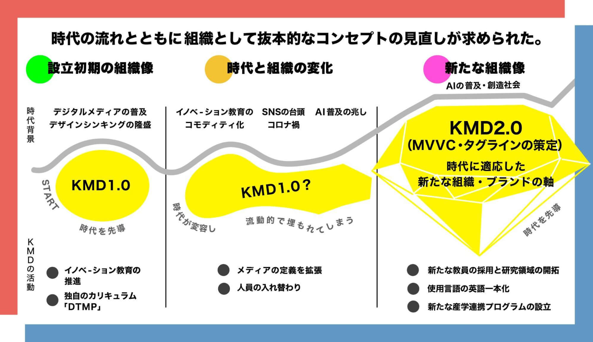 KMDの組織変遷を示す図。左から順に「KMD1.0（設立初期の組織像）」から時代の変化に合わせ、「KMD2.0（新たな組織像）」へと移行する流れが描かれている。背景にはデジタルメディアの普及やAI社会への変化が示され、「MVVC・タグラインの策定」により、KMDが時代に適応した新たなブランド軸を打ち出したことを表現している。
