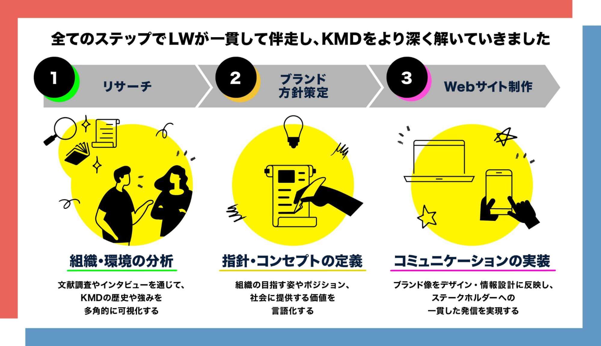 KMDのリブランディングにおけるロフトワーク（LW）の伴走プロセスを示す図。3つのステップ「1. リサーチ」「2. ブランド方針策定」「3. Webサイト制作」に分かれ、それぞれ「組織・環境の分析」「指針・コンセプトの定義」「コミュニケーションの実装」といった具体的な取り組みがイラストと共に説明されている。