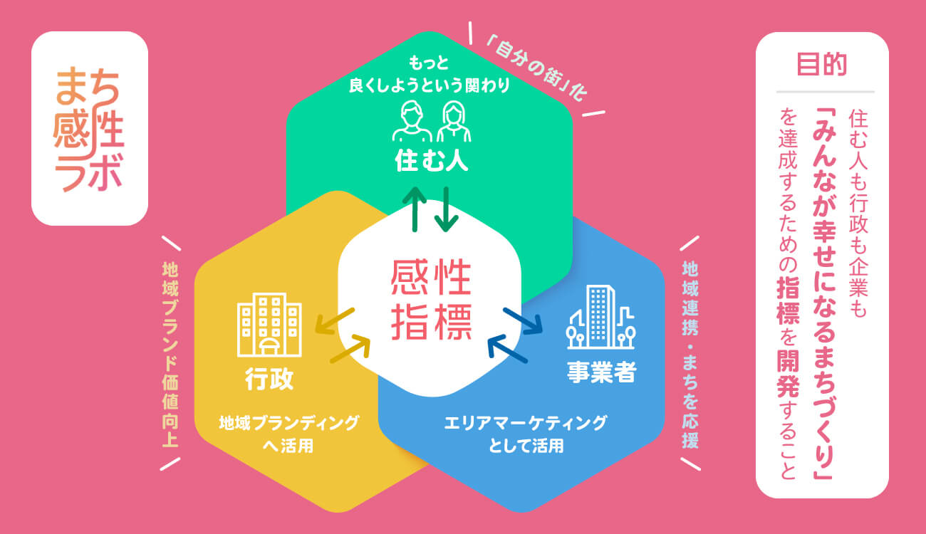 「まち感性ラボ」関係図