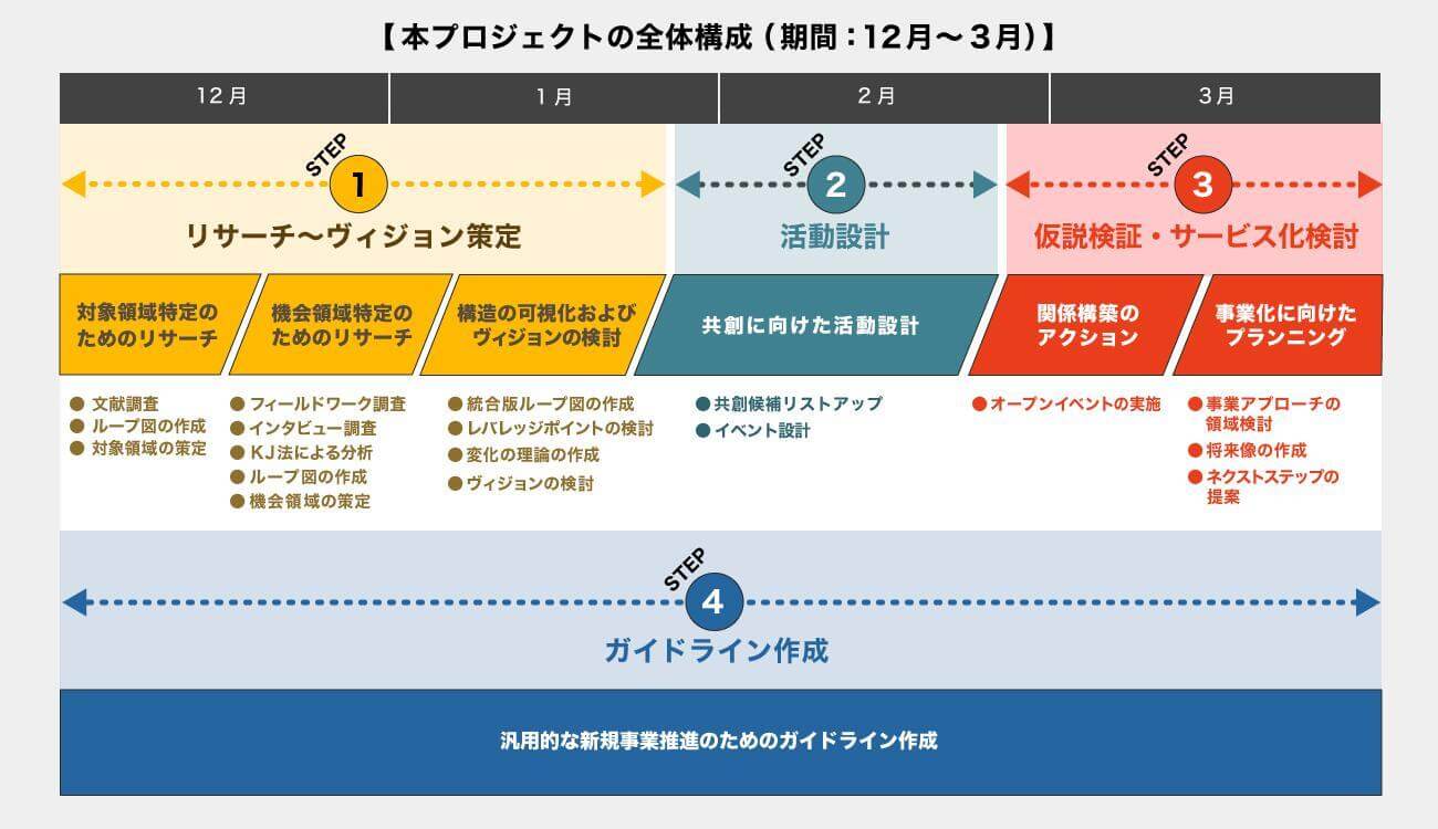 本プロジェクトの全体構成とスケジュール