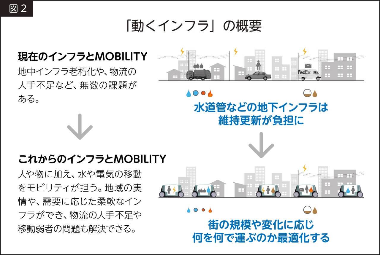 「動くインフラ」の概要図