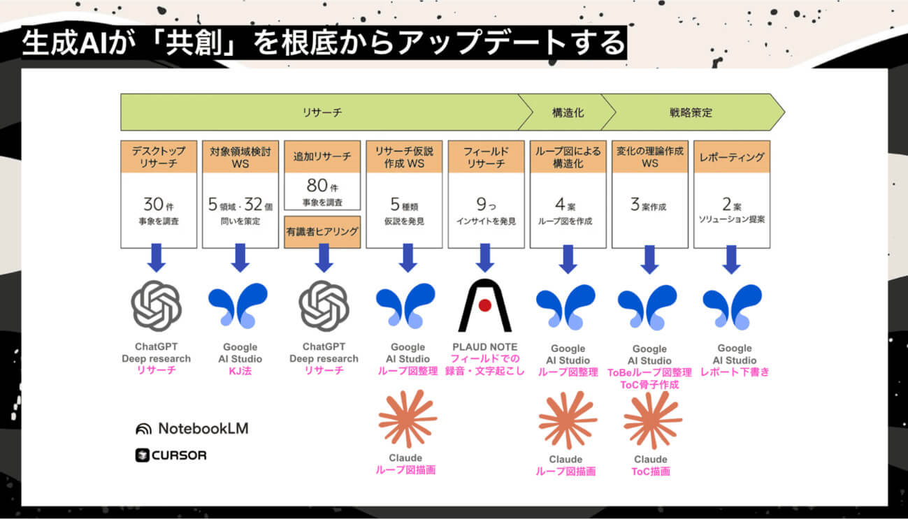 AI以降のロフトワークにおける共創のアプローチをアップデートするスライド図