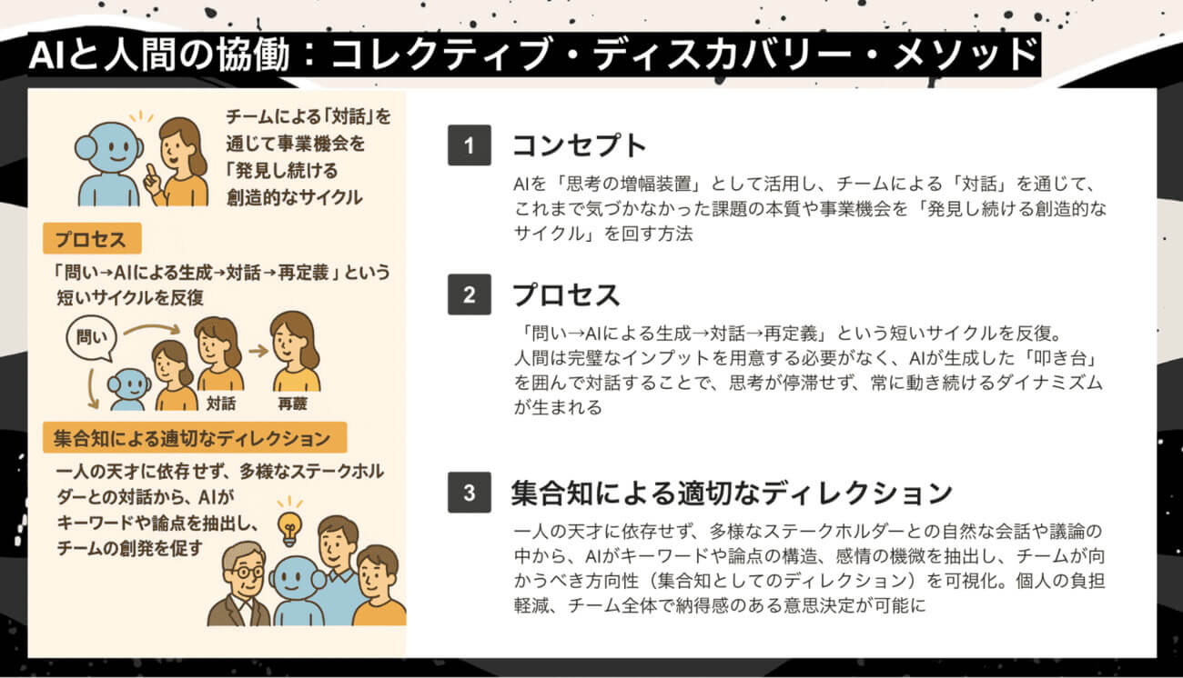 AIと人間による協働「コレクティブ・ディスカバリー・メソッド」のコンセプト、プロセス、ディレクションの説明スライド