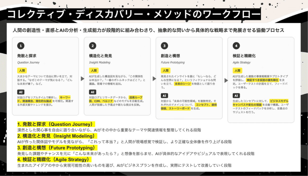 コレクティブ・ディスカバリー・メソッドの4つのワークフローのスライド図