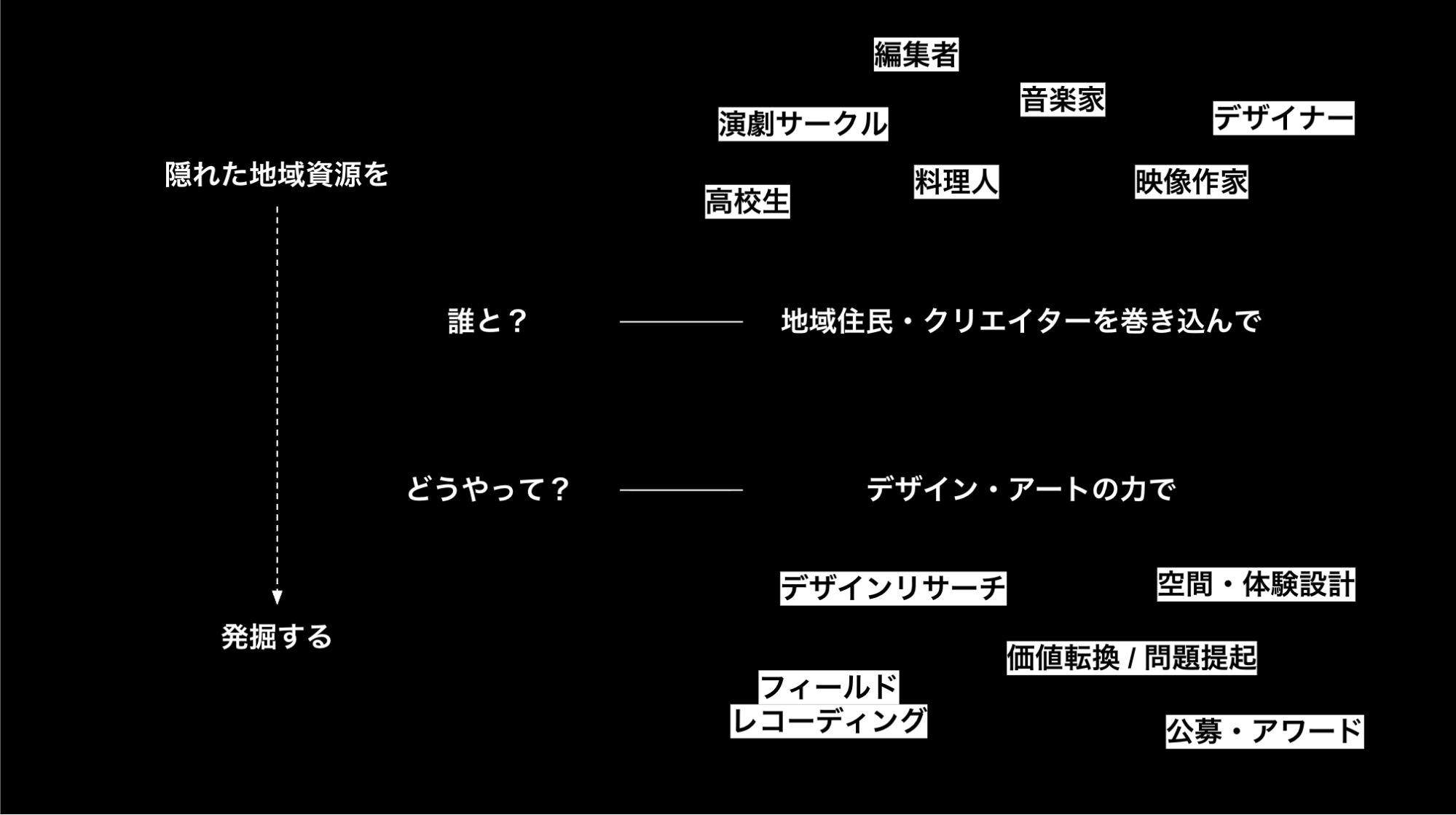 プレゼン資料のキャプチャ画像。隠された地域を発見するために、「誰と」「どうやって」という問いが提示されている。今回の回答として、「地域住民・クリエイターを巻き込んで」「デザインアートの力で発掘する」と記されている。
