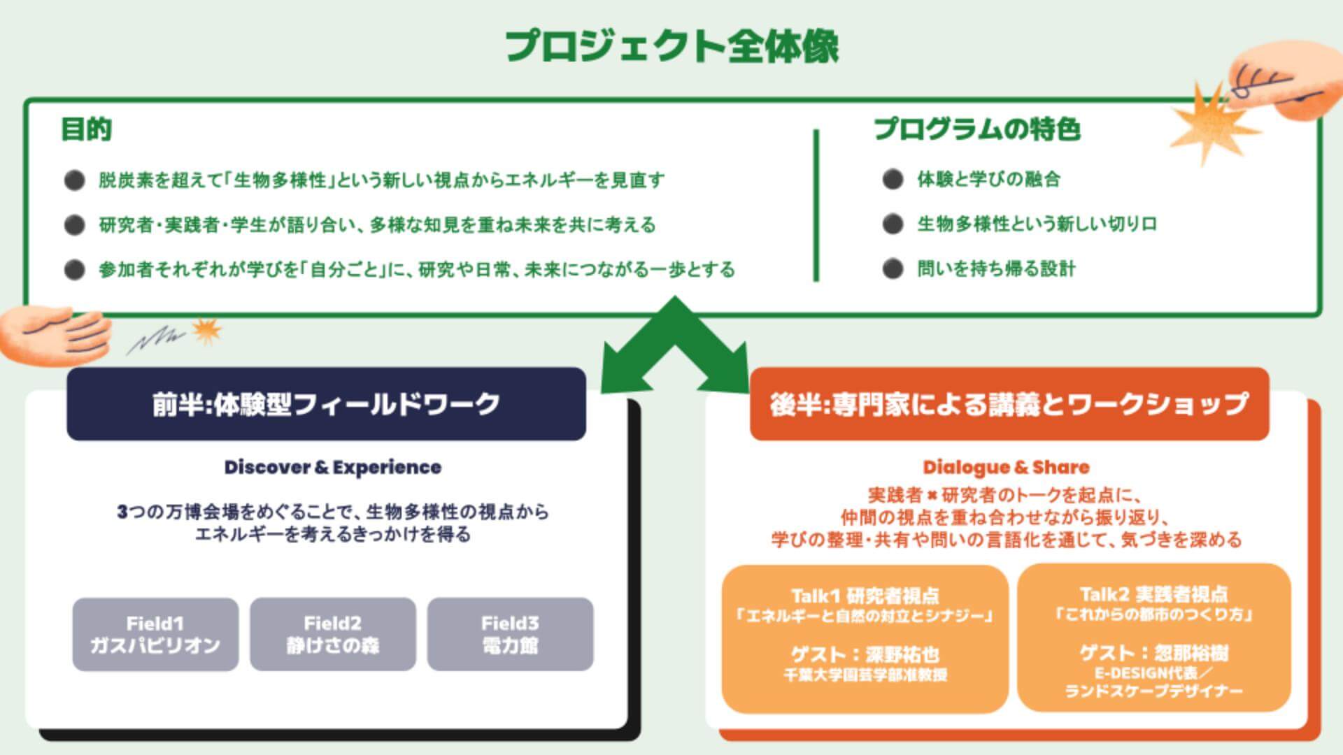 図：プロジェクトの全体像として、目的とプロジェクトの特色、ワークの構成を整理