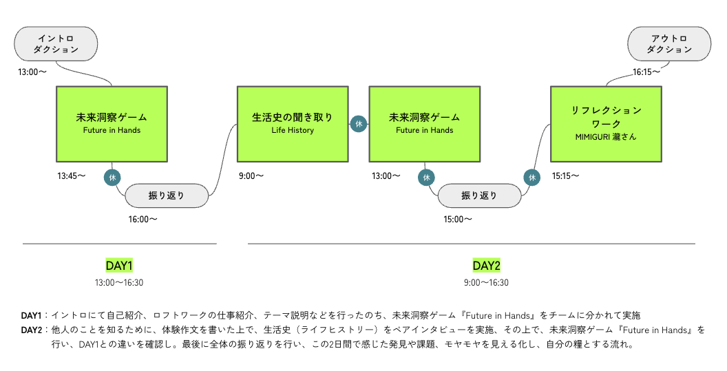 図版：2日間のレクチャースケジュールの流れ