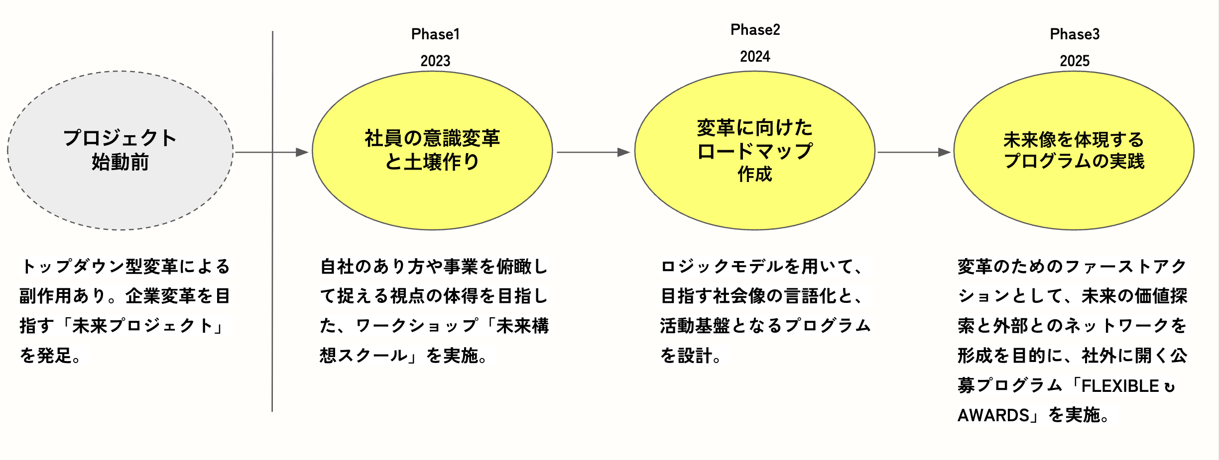 図版：未来プロジェクトの開始前から開始後のプロセス