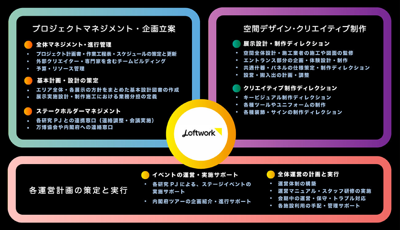 プロジェクトのスコープを示した図版。プロジェクトマネジメント、空間デザイン、各運営計画の策定と実行の3つのカテゴリに整理されている。進行管理、展示制作、全体運営などに関わる支援内容が記載されている。