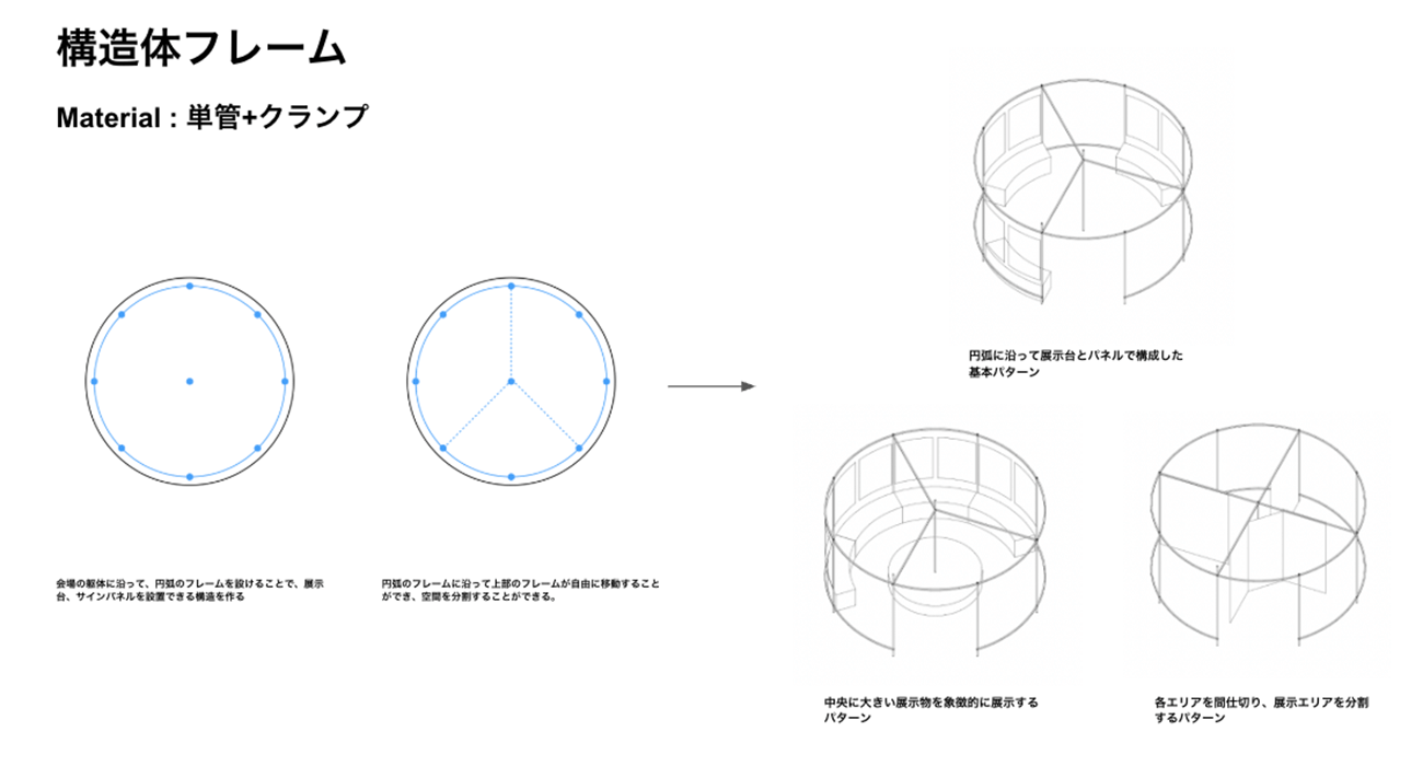 円形フレームに仕切りを追加して展示空間を可変構成する仕組みを示した図。基本パターンやエリア分割パターンなど3種類の空間レイアウト例を説明している。
