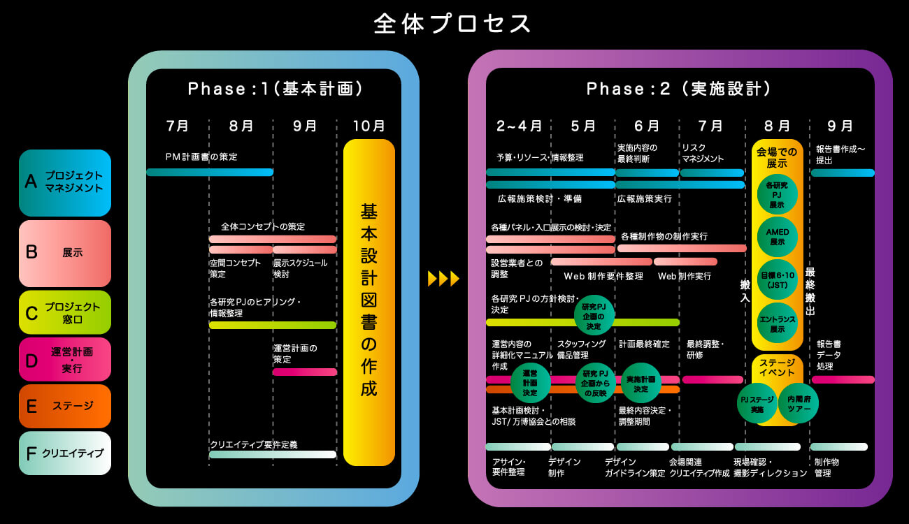 プロジェジェクトの全体のプロセスが整理された図。 Phase1として4ヶ月間の基本計画、Phase2として7ヶ月間の実施設計に分類される。6つの主要スコープごとに、各種計画や施策実施、制作、運用準備などがプロットされている。