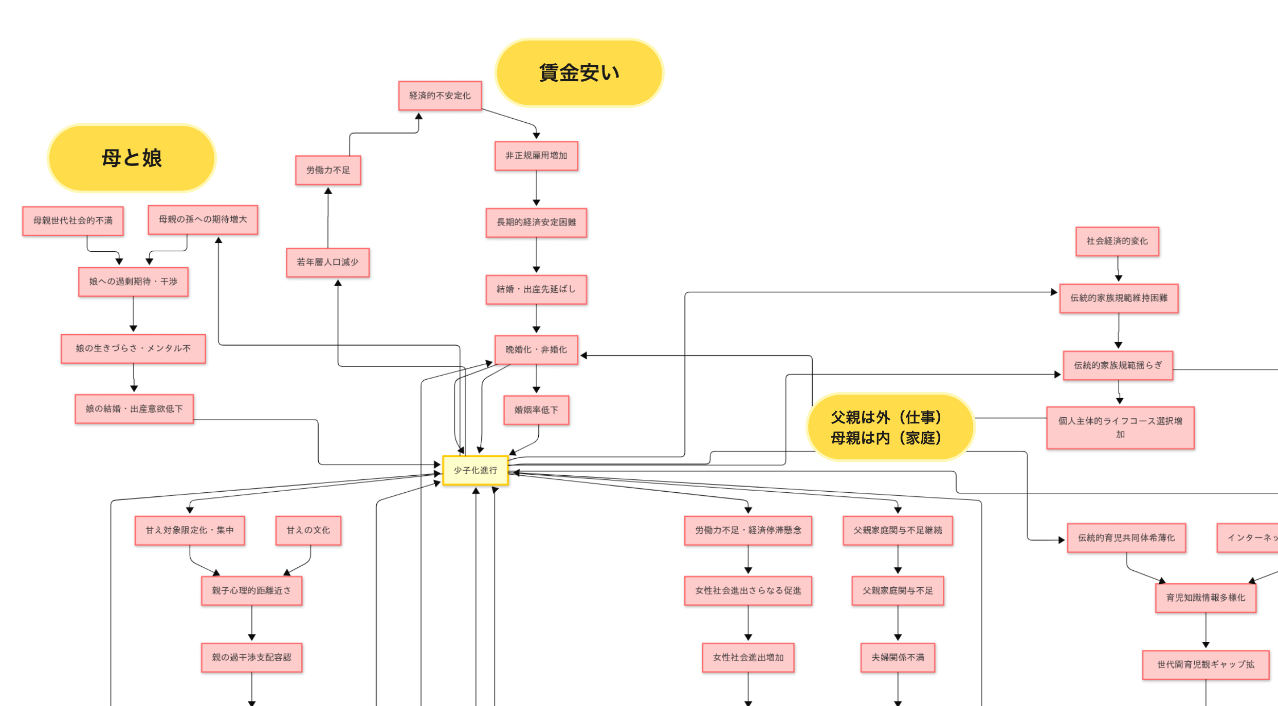 少子化が進行する要因を調べてもらった結果をそのままAIに図解化してもらった例