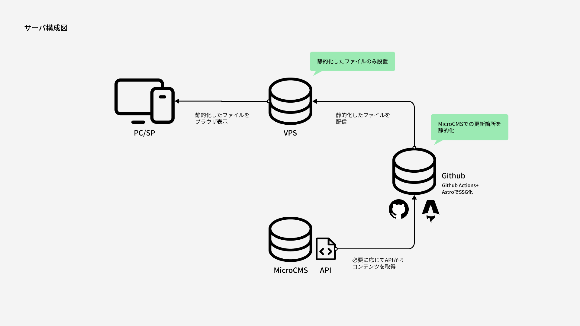 サステナブルWebサイトのシステム構成