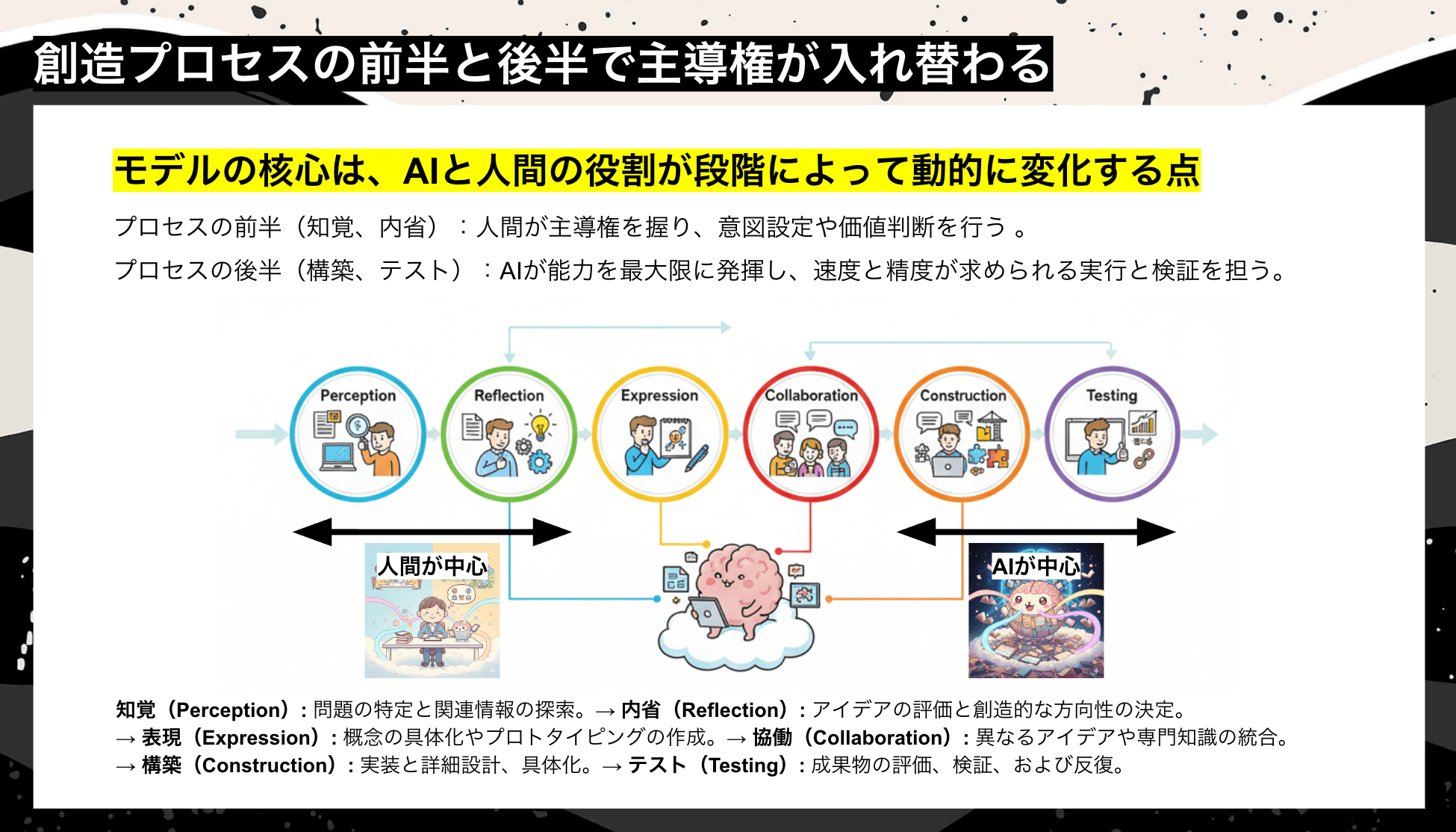 モデルの重要なポイントは役割の動的な非対称性。プロセスの前半、『知覚』から『内省』の段階では人間が主導権を握り、倫理的制約の定義や価値判断を行う