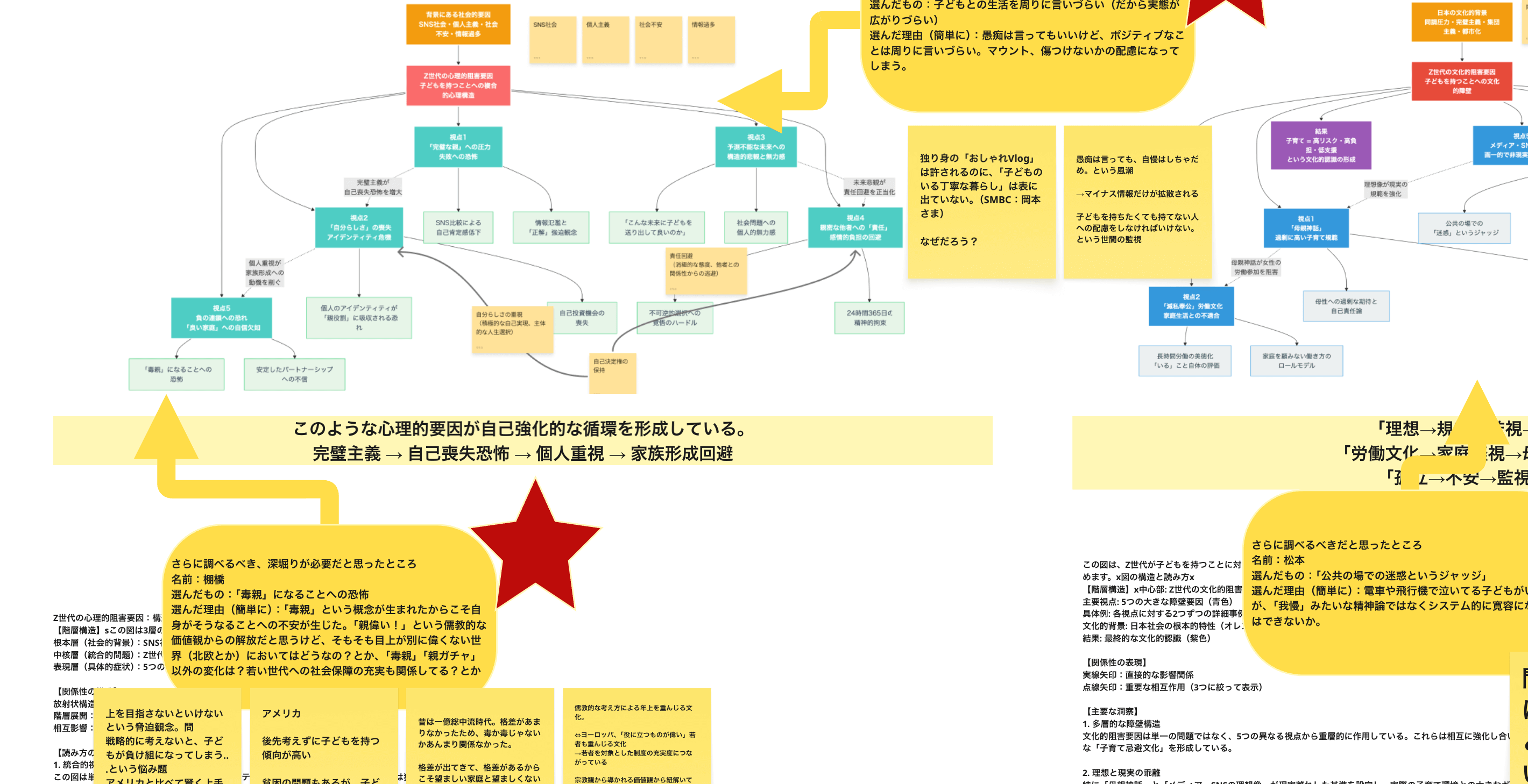AIで調べた情報を読んで、どこをさらに深掘りしたいかを参加者個々が選ぶという主観的介入も「ノイズ注入」の1つのテクニック（SMBC・少子化プロジェクトのMiroボードより）
