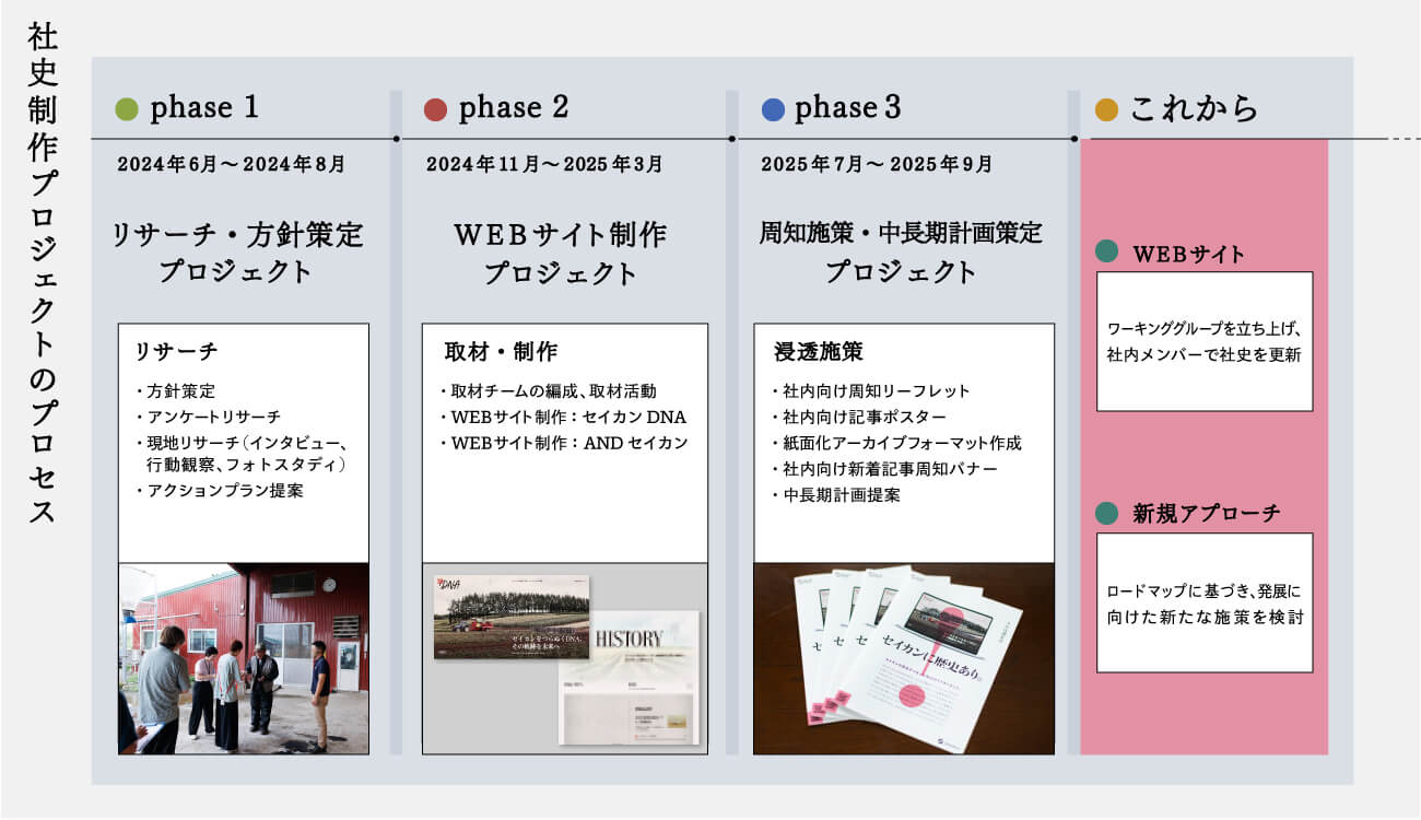 社史制作プロジェクトのフェーズを説明する図版。2024年6月〜8月にはフェーズ1としてリサーチ・方針策定が行われ、2024年11月〜2025年3月にはフェーズ2としてWEBサイト制作プロジェクトが、2025年7月〜9月にはフェーズ3として周知施策・中長期計画策定のプロジェクトが行われたことが示されている