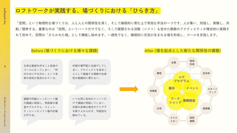 ロフトワークの空間プロジェクト資料の一部。場づくりにおける「ひらき方」が示されているページ
