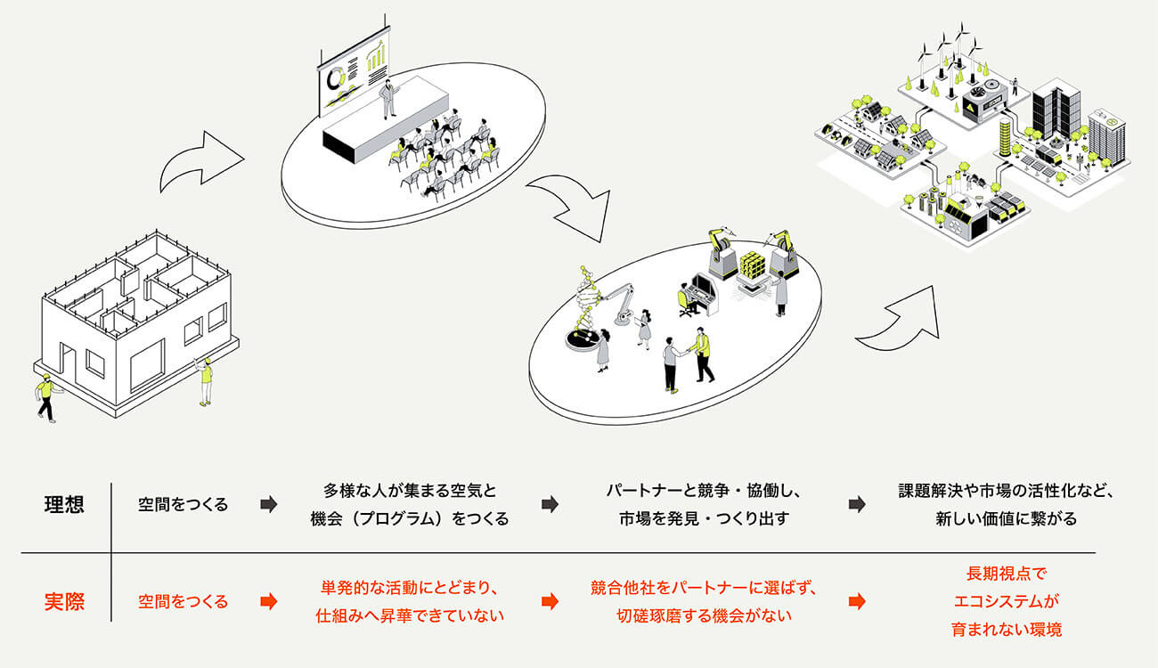 共創空間が生まれる空間がつくられるまでの、過程を示した図版。空間があって、多様な人が集まる空気と機会がつくられ、パートナーとの競争と協働があってはじめて、課題解決や市場の活性化といった新しい価値が生まれることが示されている。一方で、これらの過程のどこかが無ければ、共創の場として育っていかないことも示される
