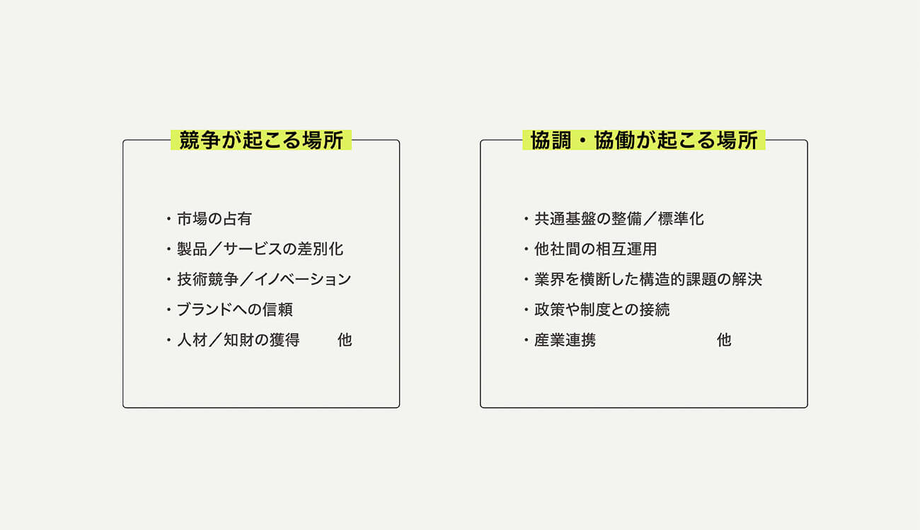 競争が起こる場所と、協調・協働が起こる場所について文言で示されている図版。競争が起こる場所とは、市場の占有や製品／サービスの差別化、技術競争／イノベーション、ブランドへの信頼、人材／知財の獲得などを指す。協調・協働が起こる場所とは、共通基盤の整備と標準化、他社間の相互運用、業界を横断した構造的課題の解決、政策や制度との接続、産業連携などを指す。