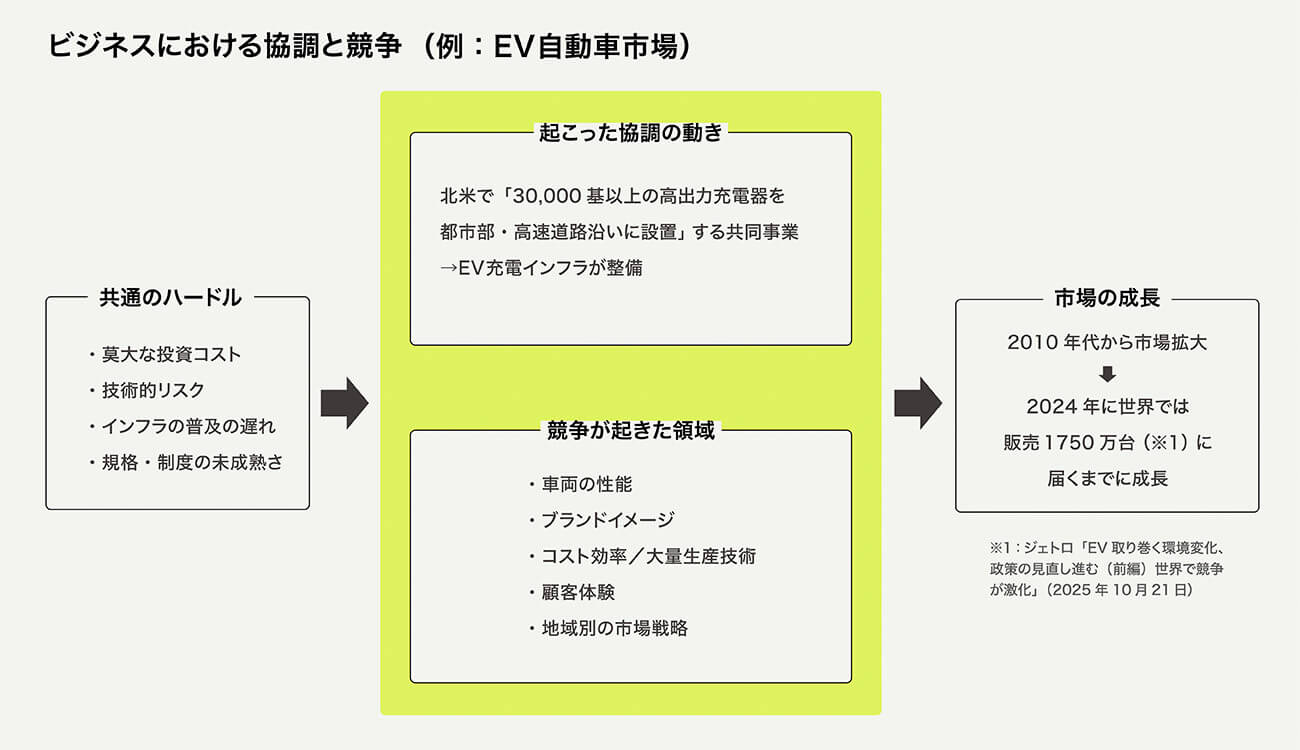 ビジネスにおいて協調と協働がどのように起きているかを、EV自動車市場を例にして開設されている。まずは共通のハードルとして、莫大な投資コストや技術的なリスク、インフラ普及の遅れがあった。そこで起こった協調の動きとして、北米で「30,000基以上の高出力充電器を都市部・高速道路沿いに設置」する共同事業が起こり、インフラが整備される。同時に、企業間で車両性能やブランドイメージ、顧客体験などの分野で競争が起こる。これらの協調と競争の動きが起きたことで、EV自動車市場は2024年には世界で販売1750万台に届くまでに成長したという