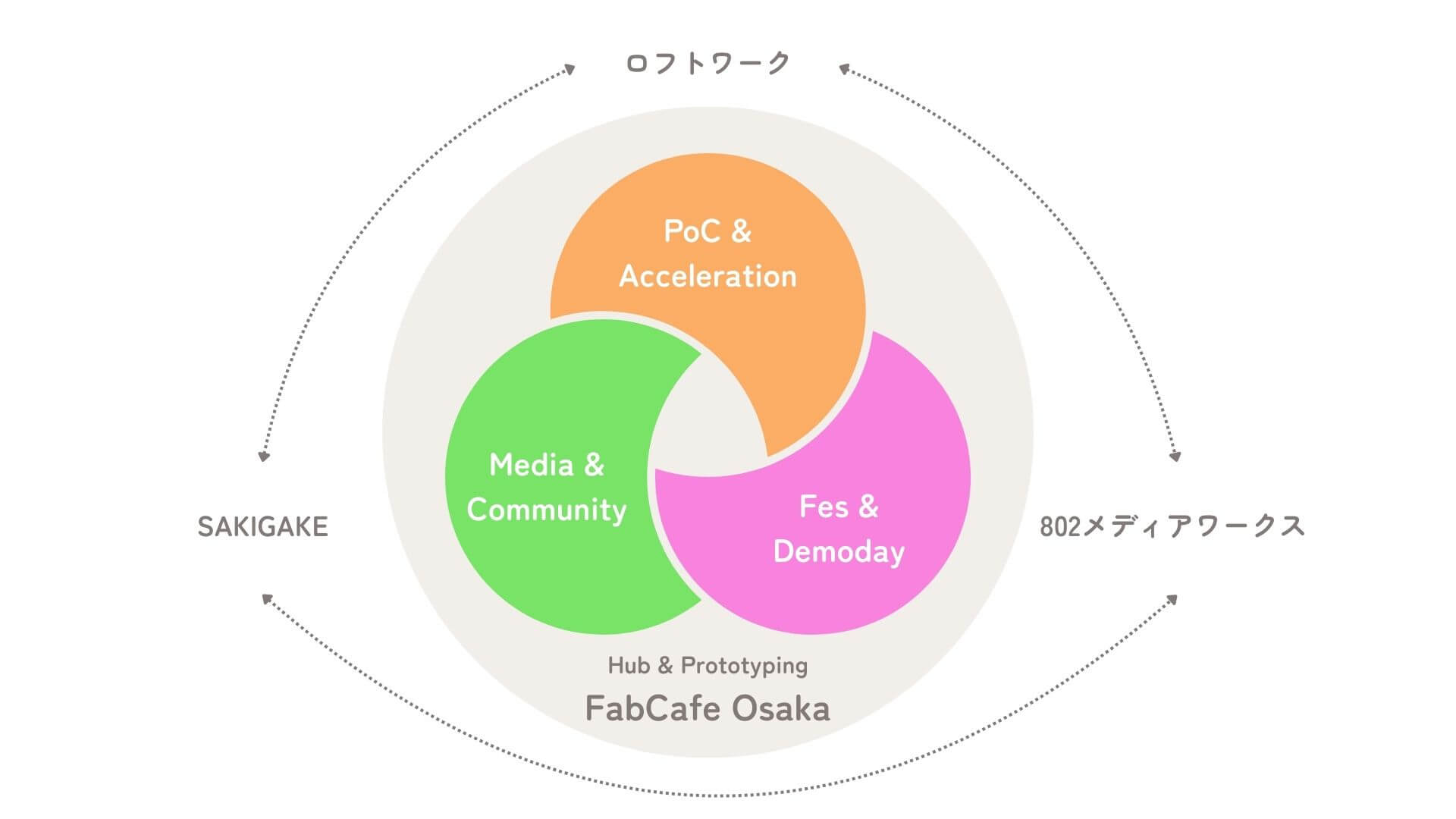 3社協業のシナジーの図