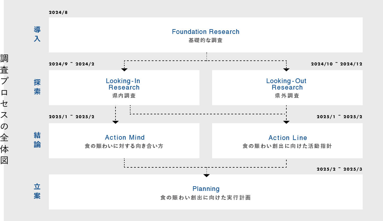 リサーチプロセスが示された図版のイメージ。基礎的な調査を経て、「Looking-in Research」と「Looking-out Research」に枝分かれしたことが示されている