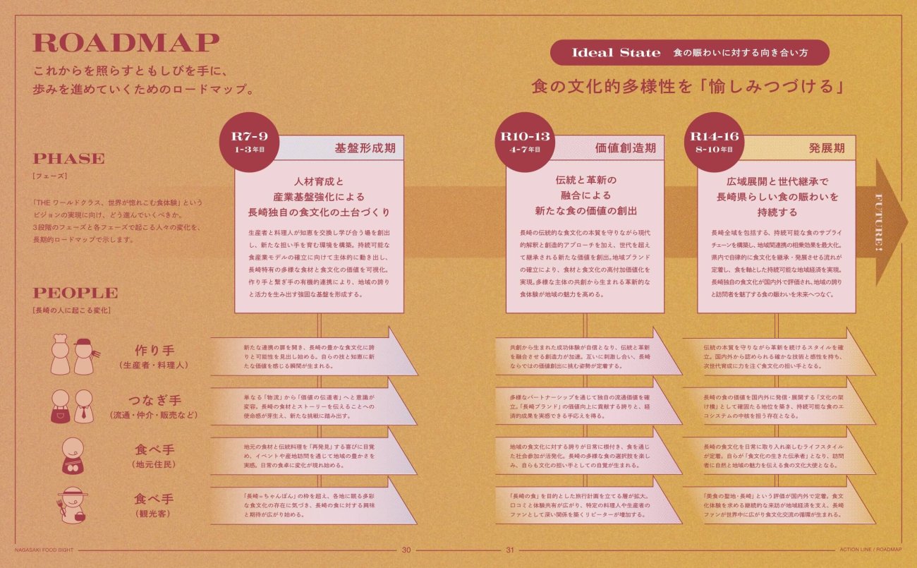 食の賑わい創出に関して提案した内容を、整理したページ