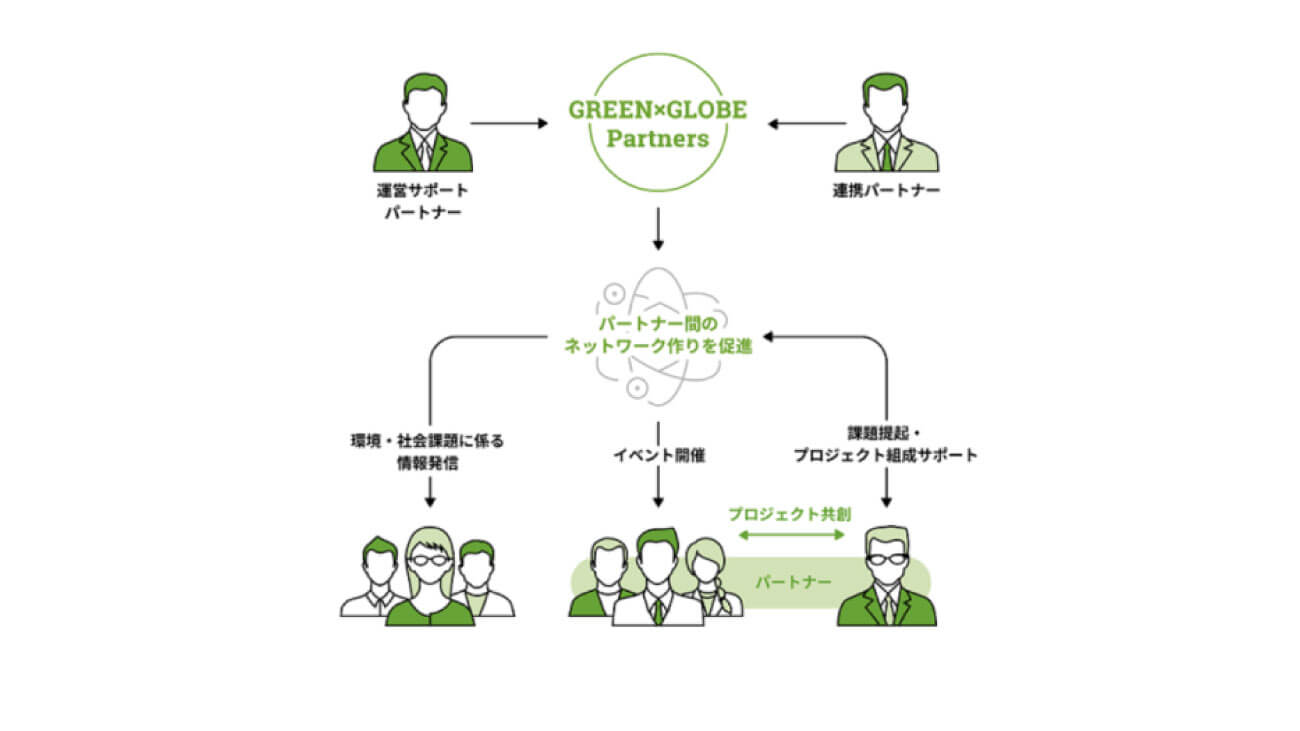 GGPのパートナー関係を表す図版。運営サポートパートナーと連携パートナーが協力し、パートナー間のネットワーク作りを促進していく