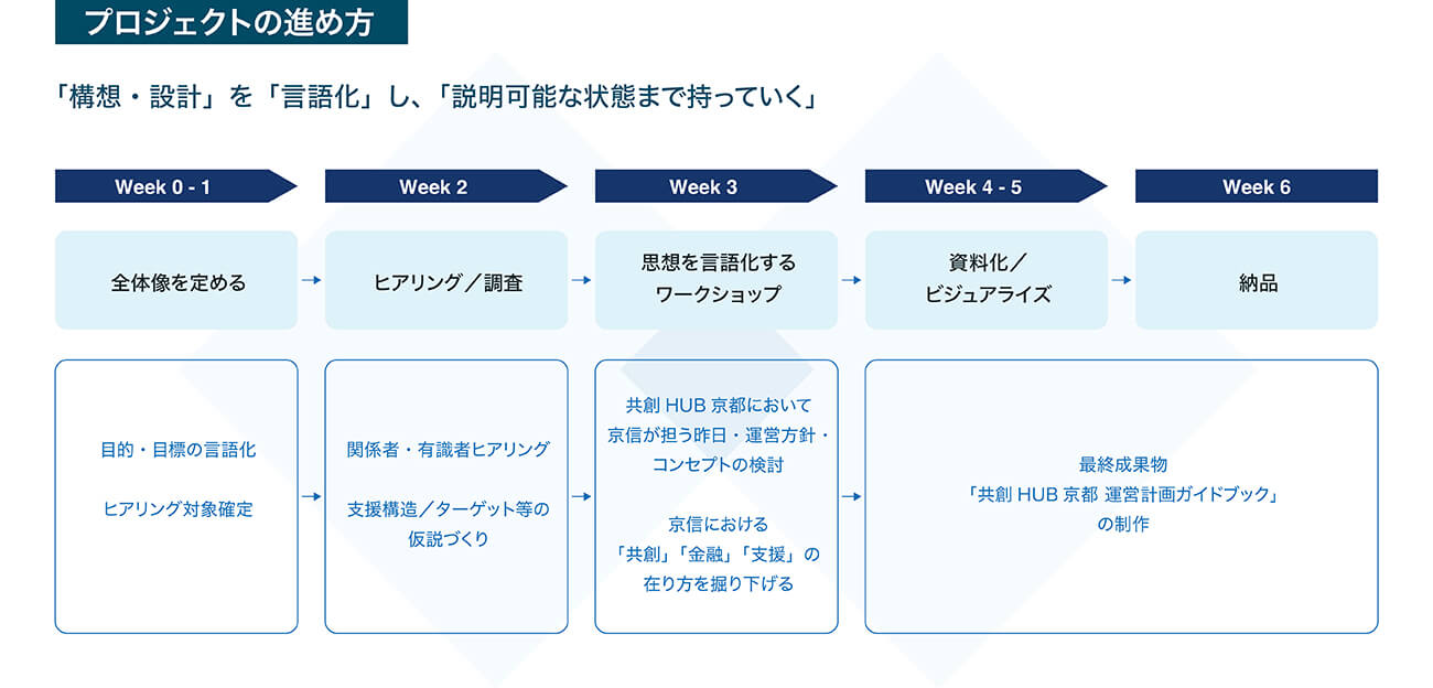 画像：構想から納品までの6週間のプロセス