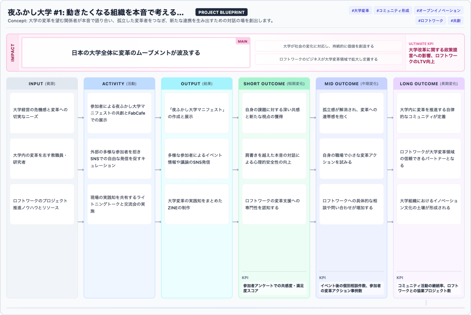 大学の勉強会「夜ふかし大学」の企画書を読み込ませて出力できたロジックモデル