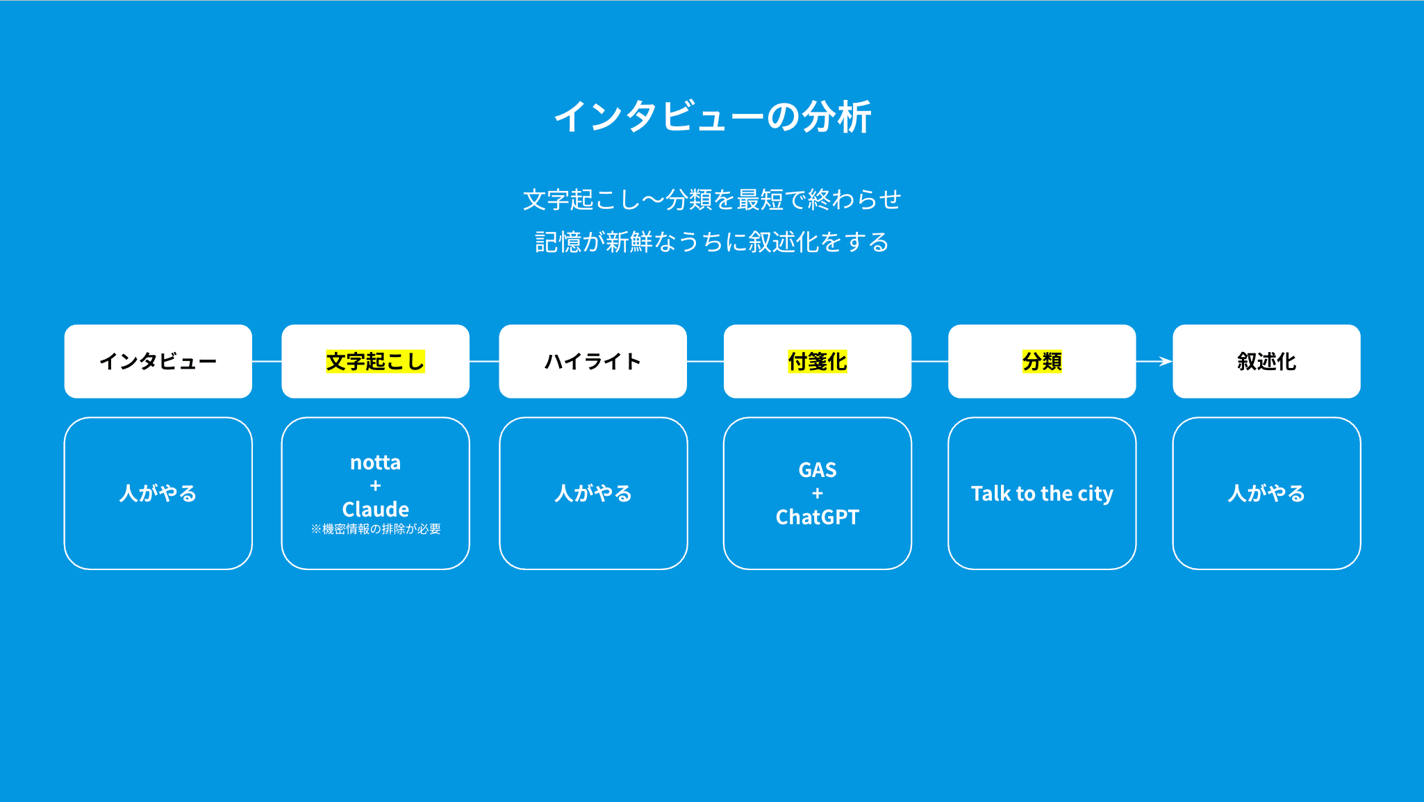 文字起こしから分類を時短で終わらすブロードリスニングの流れ