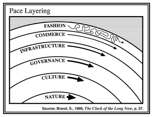 Stewart Brand の著書『The Clock of the Long Now』で示された図