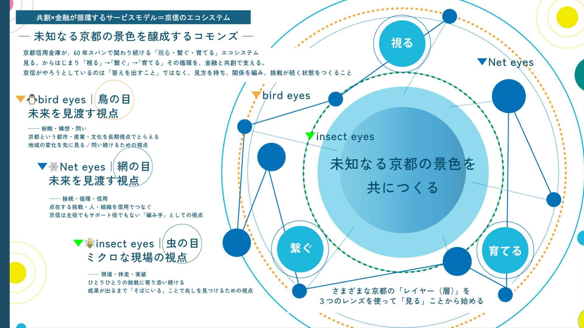 図版：鳥の目・虫の目・網の目の3軸を表現