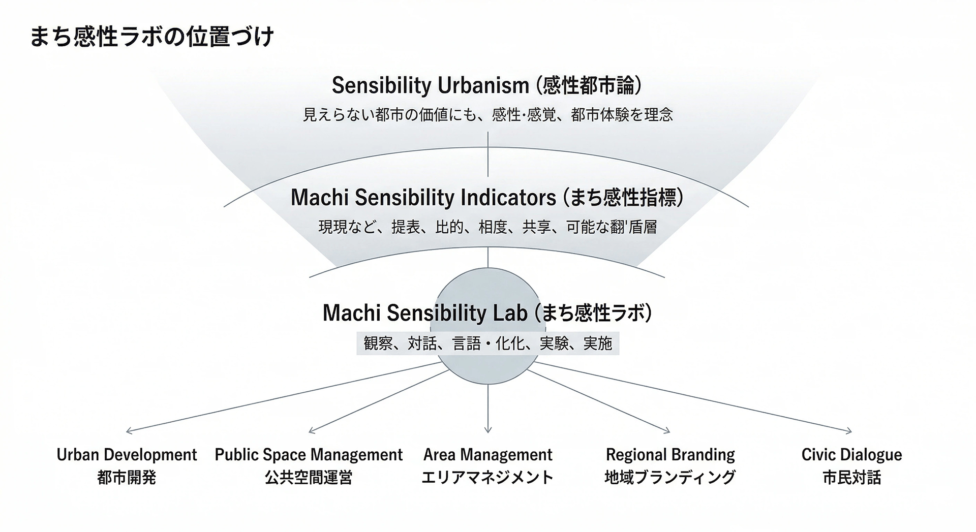 感性都市論のロジック図